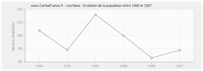 Population Les Nans